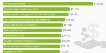 Best Jobs Without A Degree 2025 - Asher Sohail