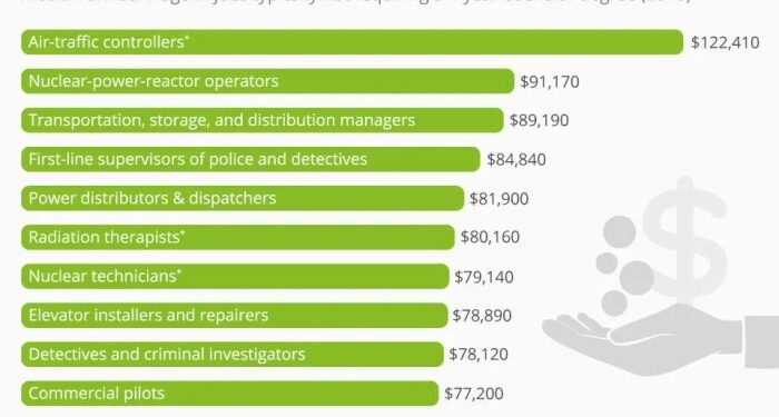 Best Jobs Without A Degree 2025 - Asher Sohail
