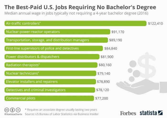 Best Jobs Without A Degree 2025 - Asher Sohail Best Jobs Without A Degree 2025 - Asher Sohail